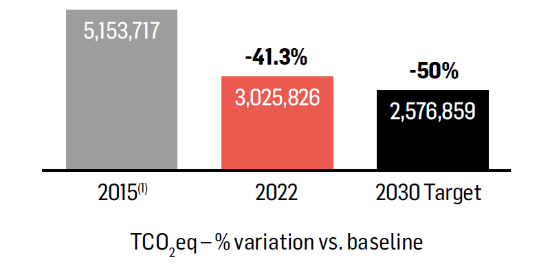 Cut carbon emissions across our value chain by -50% by 2030.