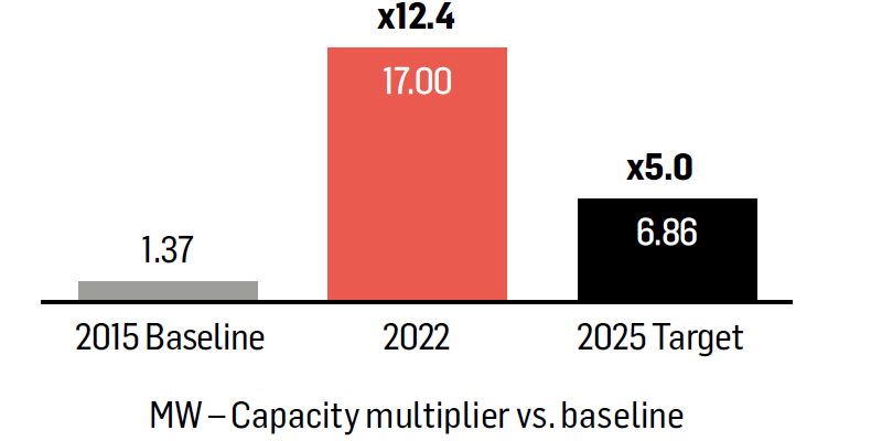 Multiply the installed capacity of on-site renewable energy five-fold by 2025