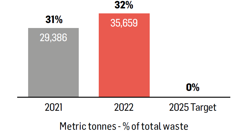 Aim to send zero waste to landfill by 2025