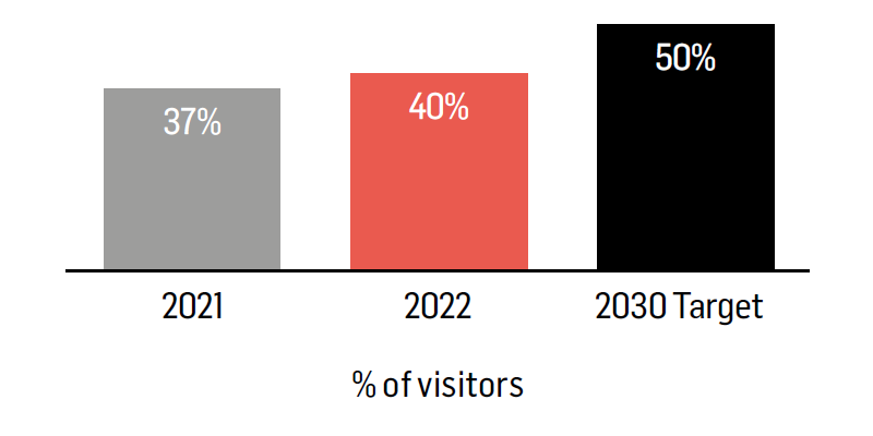 50% of visitors to access Group assets by sustainable means of transport by 2030