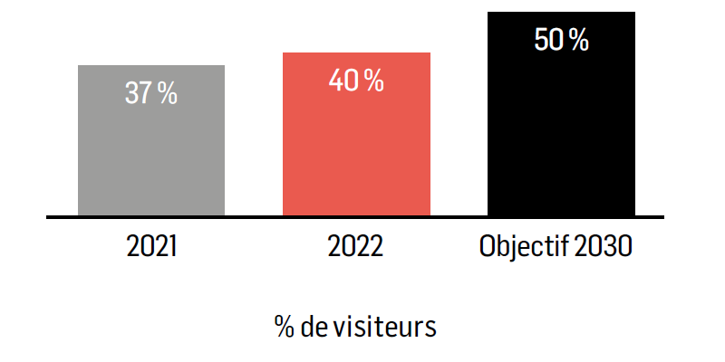 50 % des visites dans nos actifs via un mode de transport durable d’ici à 2030