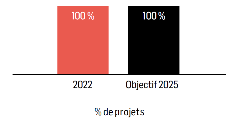 100 % des projets de développement connectés de manière significative à des solutions de transport public d’ici à 2025
