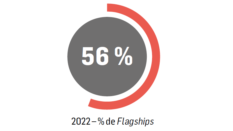 100 % des actifs Flagships engagés en faveur de l’entrepreneuriat local grâce à des partenariats commerciaux et des réseaux régionaux à partir de 2020