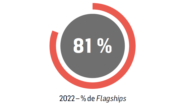 100 % de nos centres Flagships engagés pour le soutien et la promotion d’au moins une initiative en matière de consommation durable d’ici à 2022
