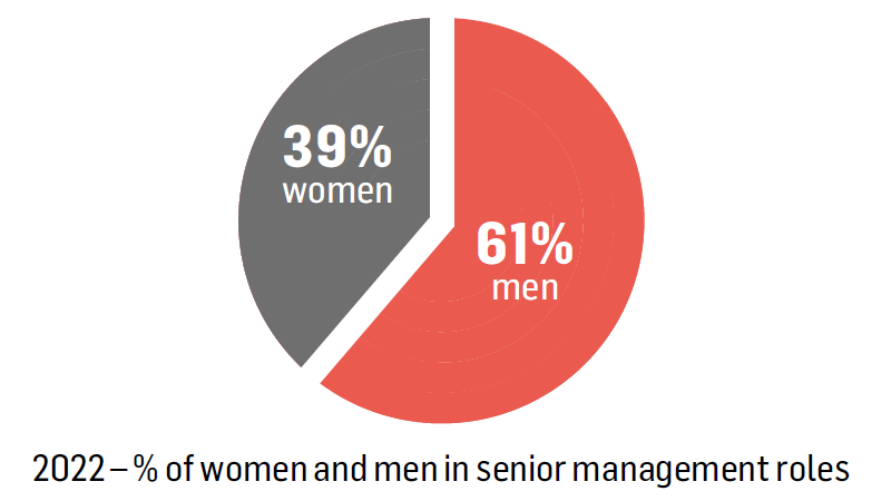 Achieve a 60/40 gender balance by 2025 in senior management roles