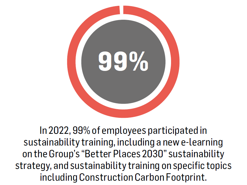 100% of Group employees to have participated in Sustainability training by 2022