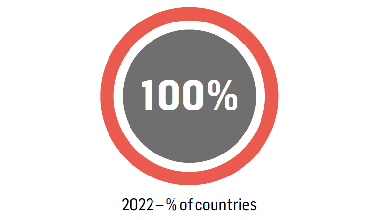 100% of our countries to implement Work Greener and employee Well-being programmes from 2020 onwards