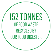 152 Tonnes of food recycled