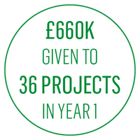 £660k given to 36 projects in year 1